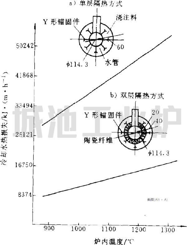 水冷管采用不同隔热方法时的热损失比较