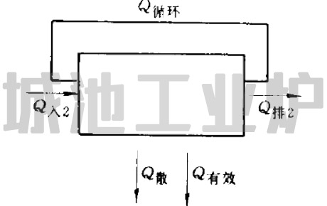 强制循环热处理炉工作机理