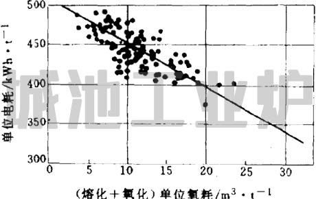 富氧操作条件下单位氧耗与单位电粍的关系