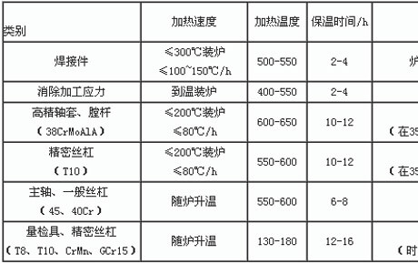 残留应力退火