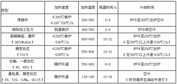 残留应力退火