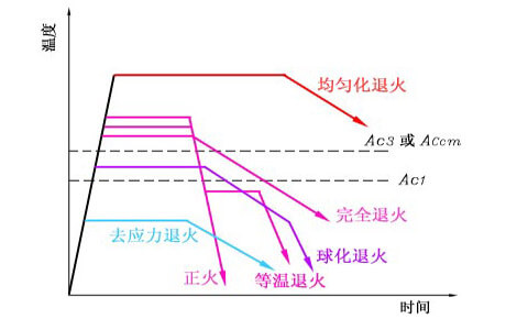 球墨铸铁正火退火热处理