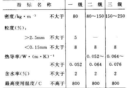 膨胀珍珠岩的技术性能JC209-77