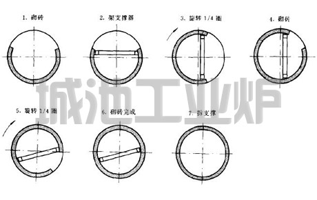 回转圆筒内衬的砌筑