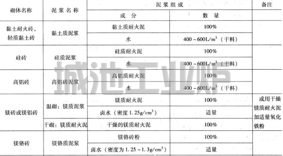 耐火泥的使用方法