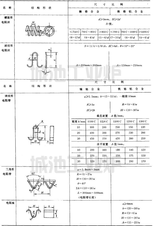  电阻丝、带的结构尺寸