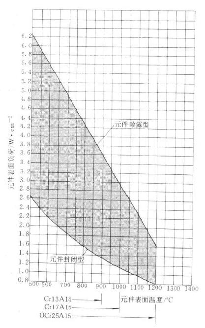 铁铬铝镍铬合金元件表面负荷曲线图