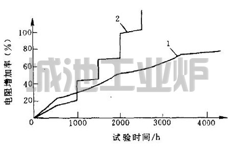 硅碳棒使用时的电阻增加情况