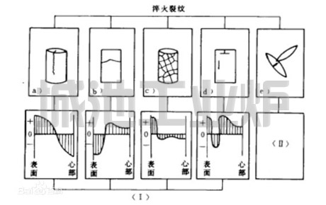 淬火裂纹及分类