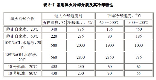 常用淬火冷却介质 