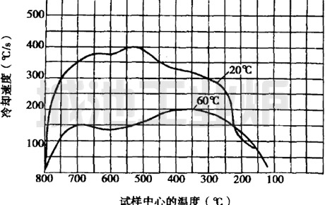 水玻璃水溶液冷却速度曲线