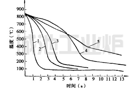 不同浓度CL-I水溶液与油的冷却曲线对比(Φ20mm银球) 不同浓度CL-I水溶液与油的冷却曲线对比(Φ20mm银球)