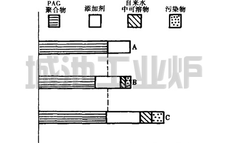 PAG淬火液总折光率的构成