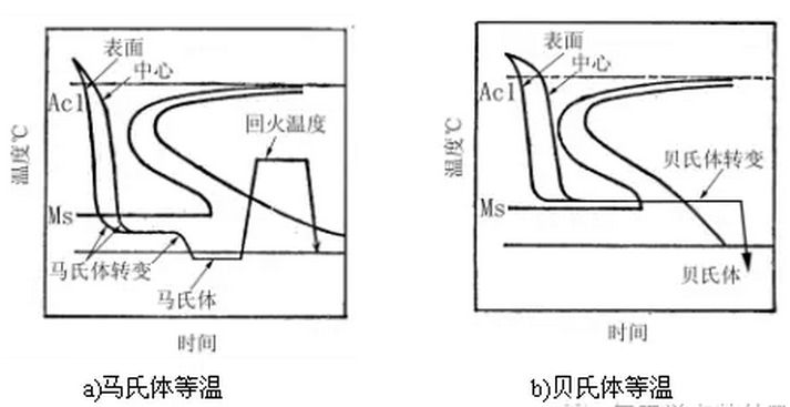 等温淬火a)马氏体等温b)贝氏体等温